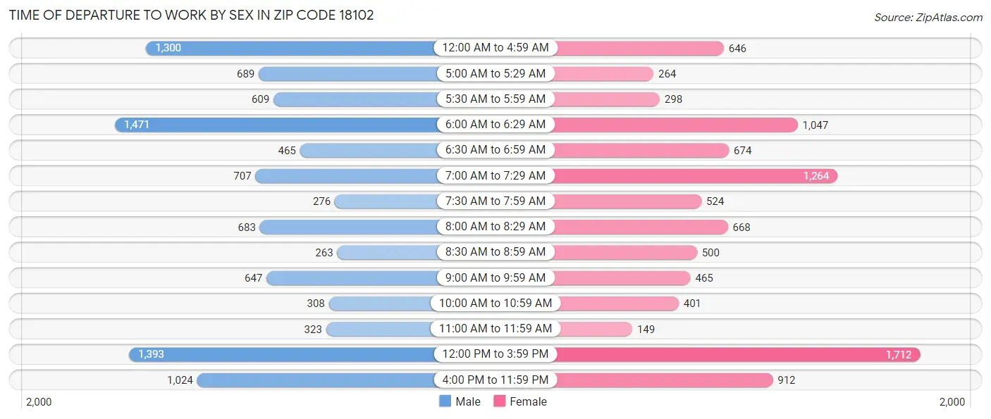 Time of Departure to Work by Sex in Zip Code 18102