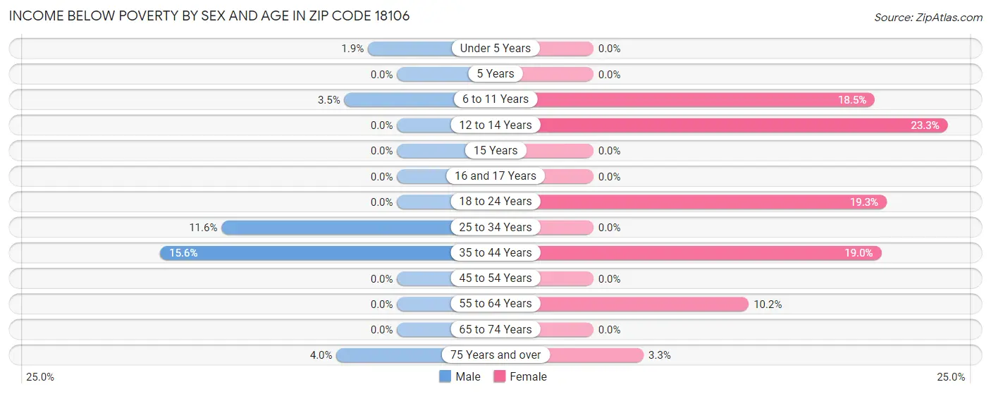 Income Below Poverty by Sex and Age in Zip Code 18106