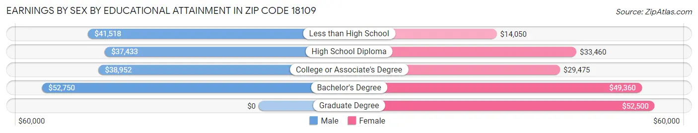 Earnings by Sex by Educational Attainment in Zip Code 18109