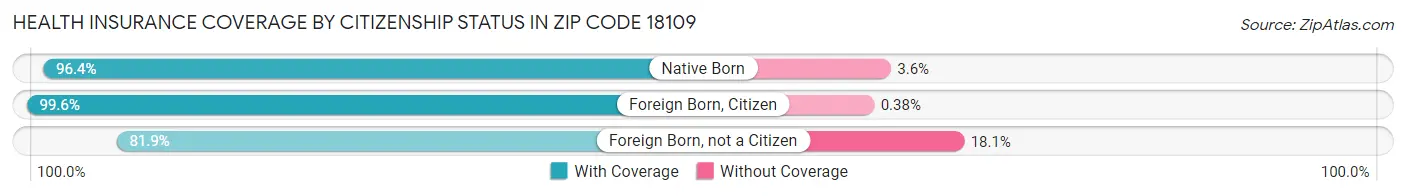 Health Insurance Coverage by Citizenship Status in Zip Code 18109