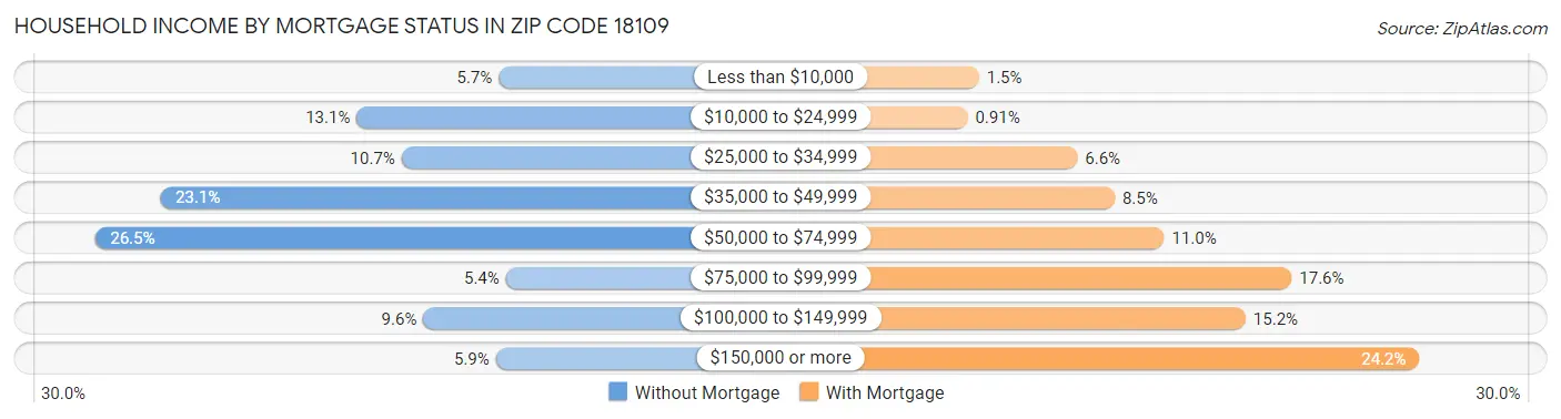Household Income by Mortgage Status in Zip Code 18109