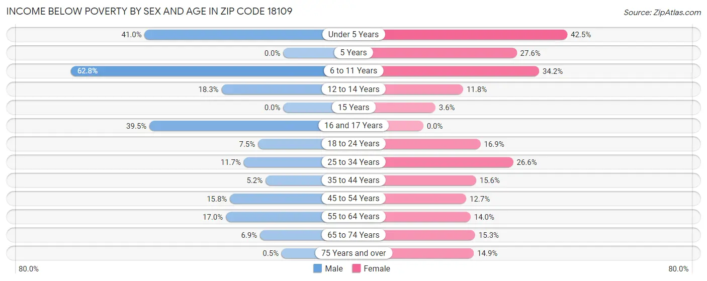 Income Below Poverty by Sex and Age in Zip Code 18109