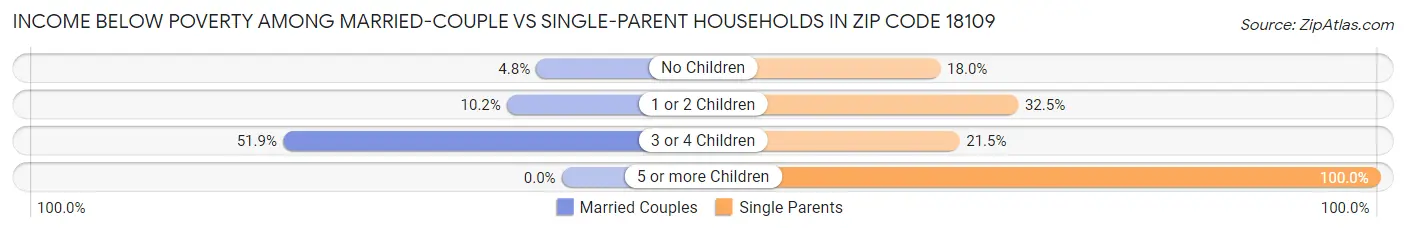 Income Below Poverty Among Married-Couple vs Single-Parent Households in Zip Code 18109