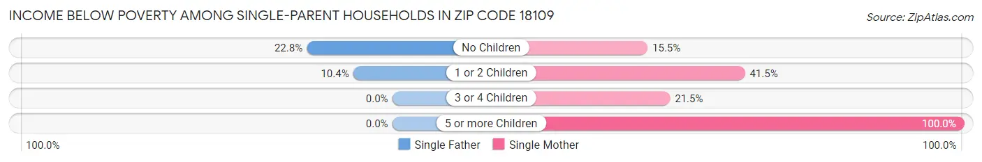 Income Below Poverty Among Single-Parent Households in Zip Code 18109