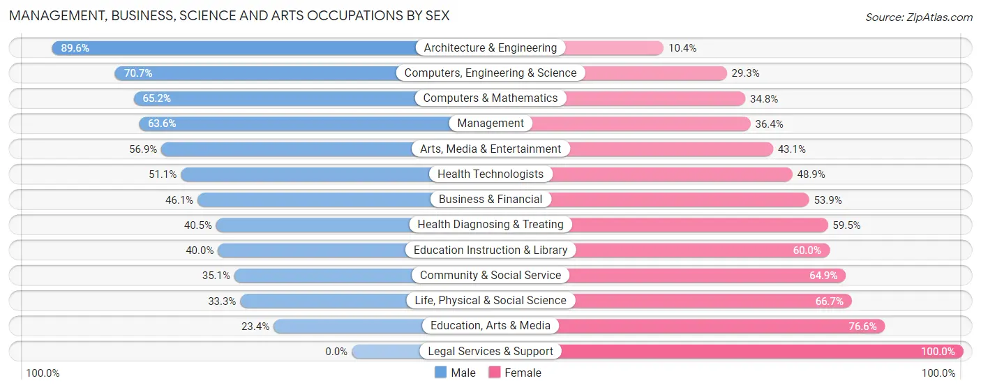 Management, Business, Science and Arts Occupations by Sex in Zip Code 18109