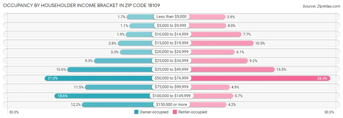 Occupancy by Householder Income Bracket in Zip Code 18109
