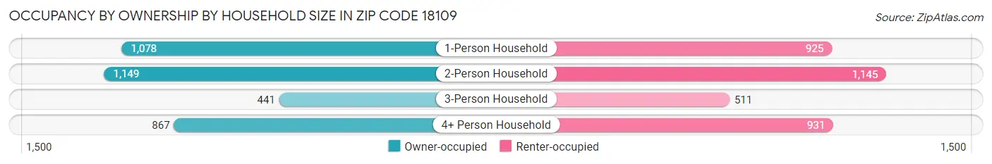 Occupancy by Ownership by Household Size in Zip Code 18109