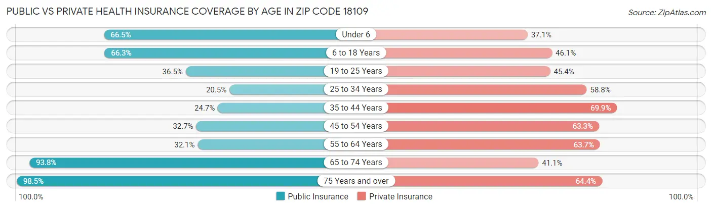 Public vs Private Health Insurance Coverage by Age in Zip Code 18109