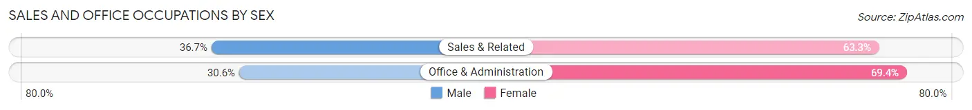 Sales and Office Occupations by Sex in Zip Code 18109