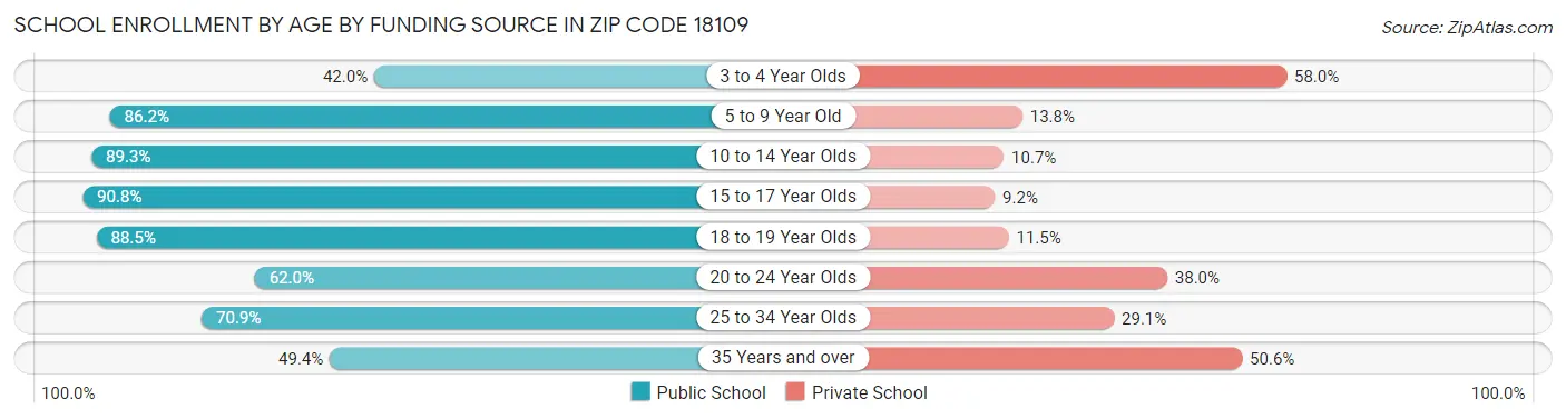 School Enrollment by Age by Funding Source in Zip Code 18109