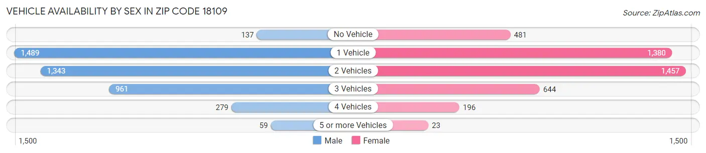 Vehicle Availability by Sex in Zip Code 18109