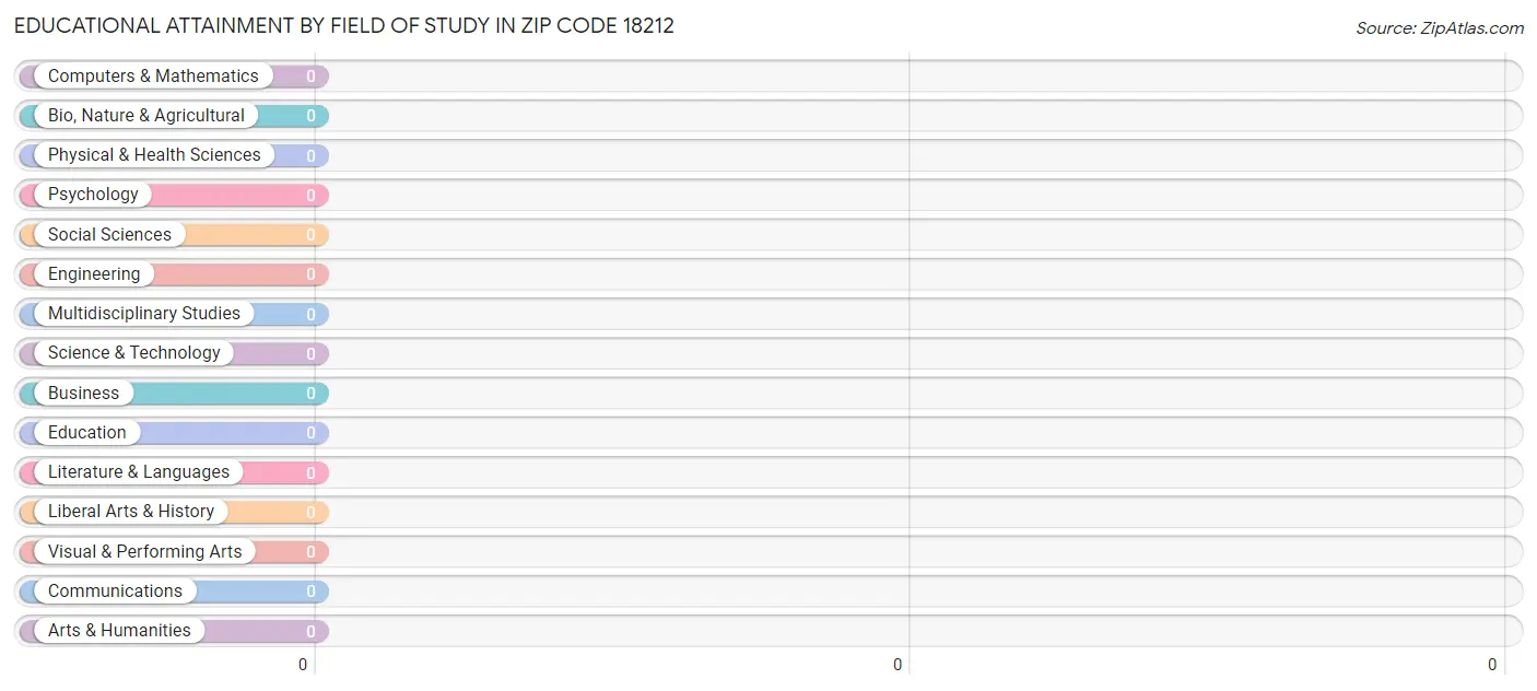 Educational Attainment by Field of Study in Zip Code 18212