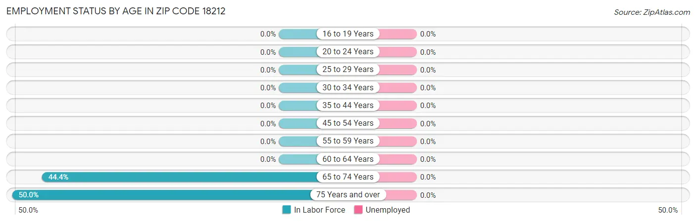 Employment Status by Age in Zip Code 18212