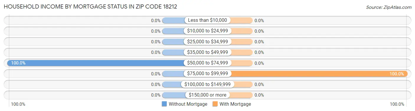 Household Income by Mortgage Status in Zip Code 18212