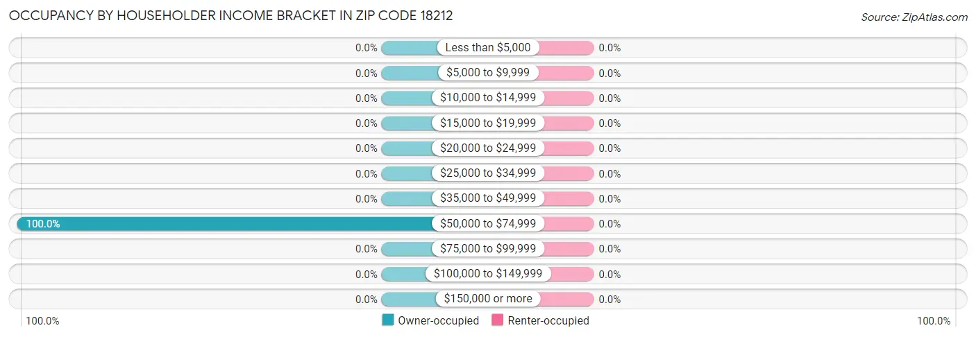 Occupancy by Householder Income Bracket in Zip Code 18212