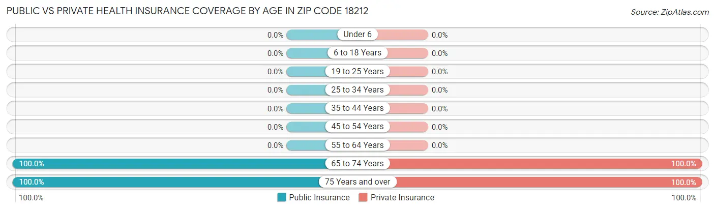 Public vs Private Health Insurance Coverage by Age in Zip Code 18212