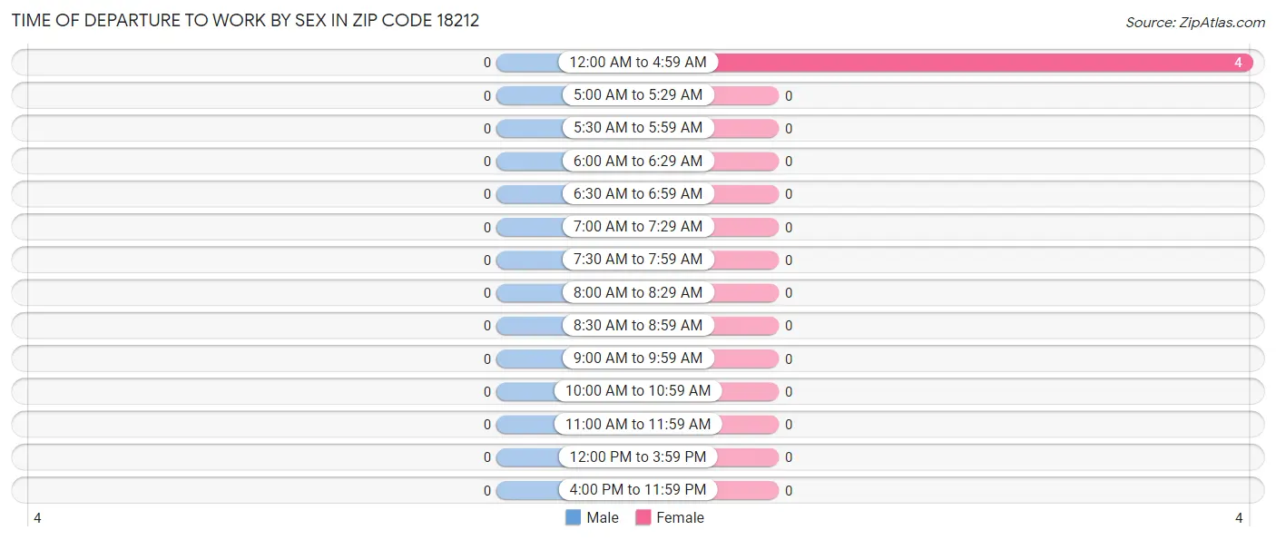 Time of Departure to Work by Sex in Zip Code 18212