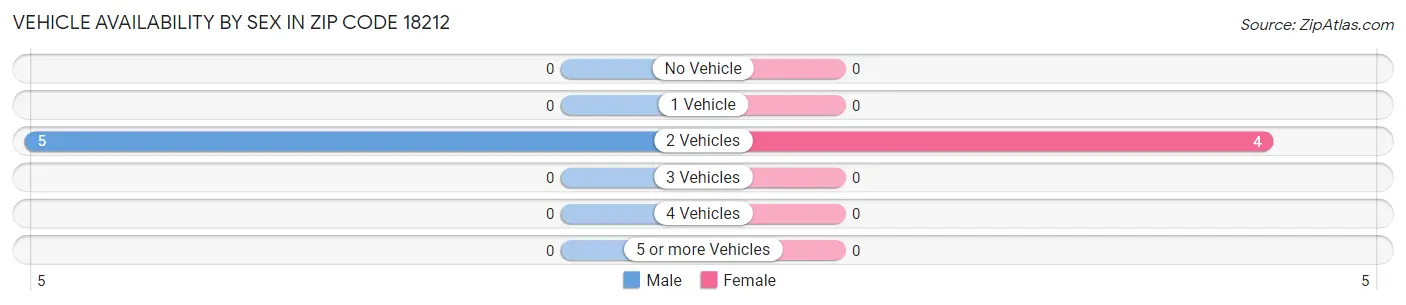 Vehicle Availability by Sex in Zip Code 18212