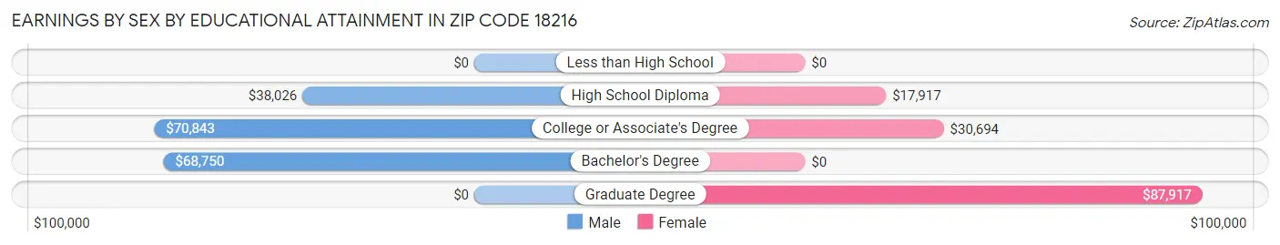 Earnings by Sex by Educational Attainment in Zip Code 18216