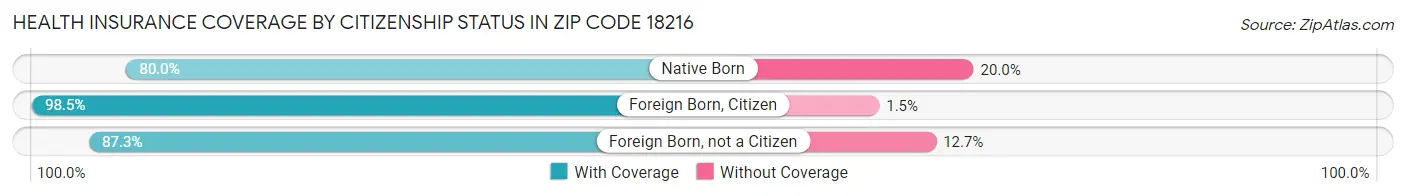 Health Insurance Coverage by Citizenship Status in Zip Code 18216