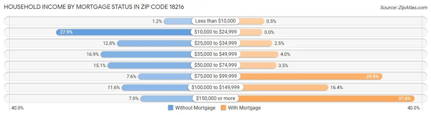 Household Income by Mortgage Status in Zip Code 18216