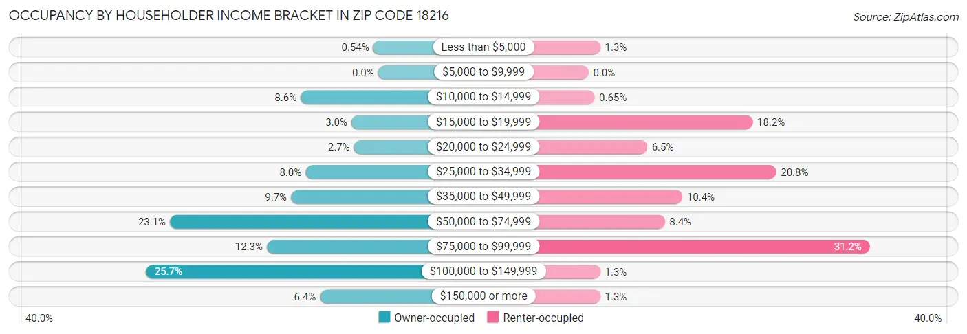 Occupancy by Householder Income Bracket in Zip Code 18216