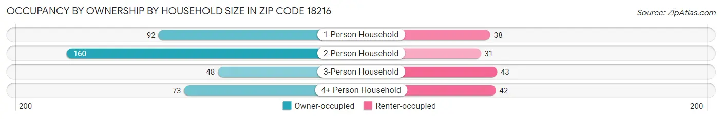 Occupancy by Ownership by Household Size in Zip Code 18216