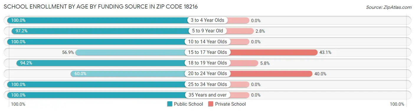 School Enrollment by Age by Funding Source in Zip Code 18216