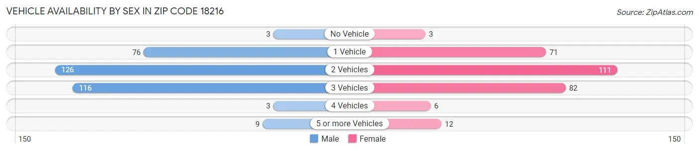 Vehicle Availability by Sex in Zip Code 18216