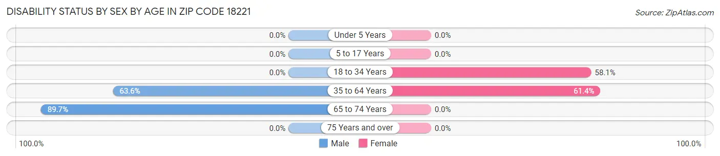 Disability Status by Sex by Age in Zip Code 18221