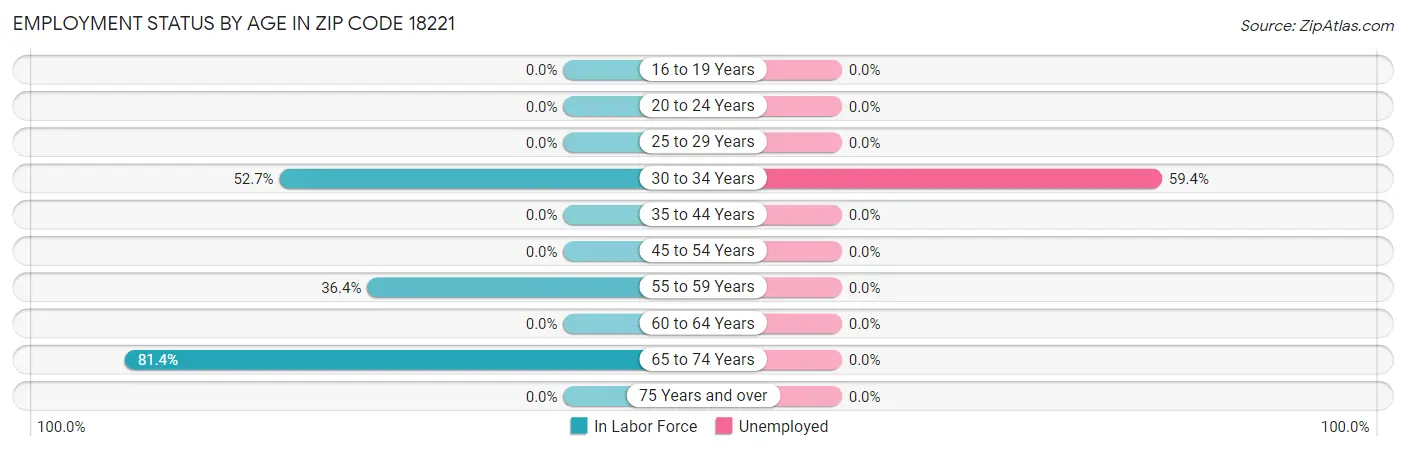 Employment Status by Age in Zip Code 18221