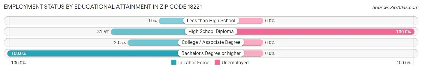 Employment Status by Educational Attainment in Zip Code 18221