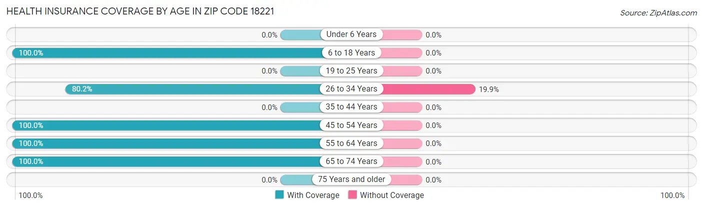 Health Insurance Coverage by Age in Zip Code 18221