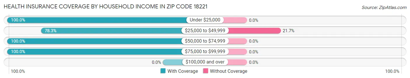 Health Insurance Coverage by Household Income in Zip Code 18221