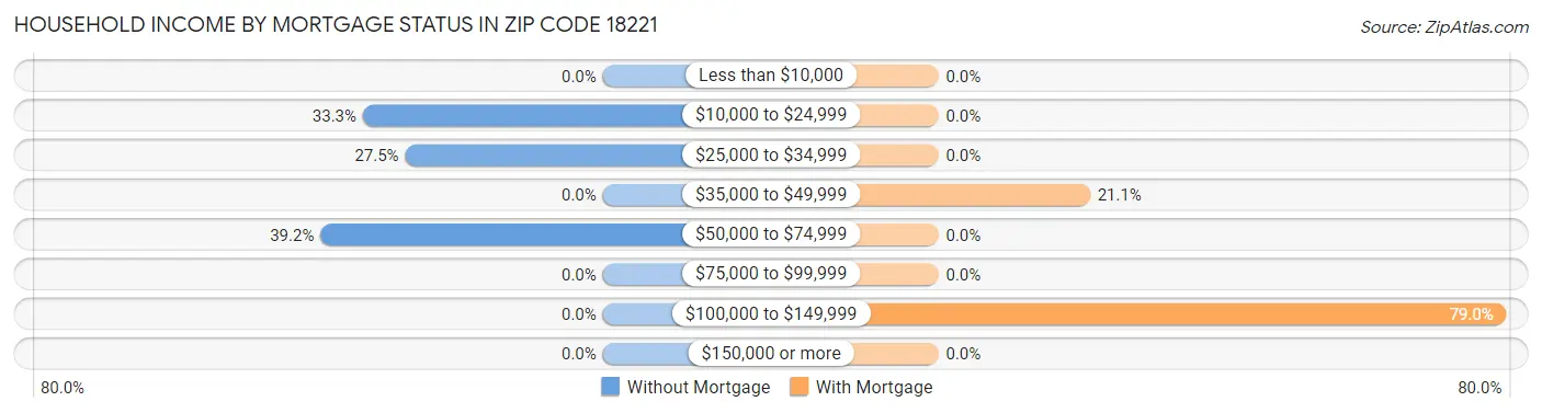 Household Income by Mortgage Status in Zip Code 18221