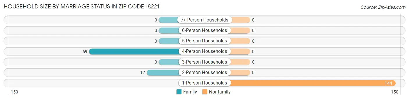 Household Size by Marriage Status in Zip Code 18221