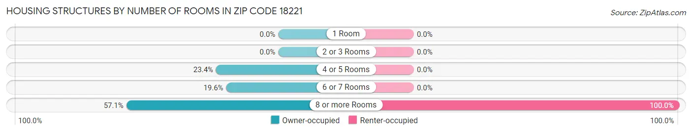 Housing Structures by Number of Rooms in Zip Code 18221