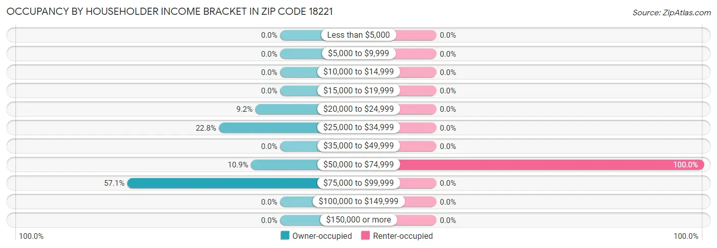Occupancy by Householder Income Bracket in Zip Code 18221