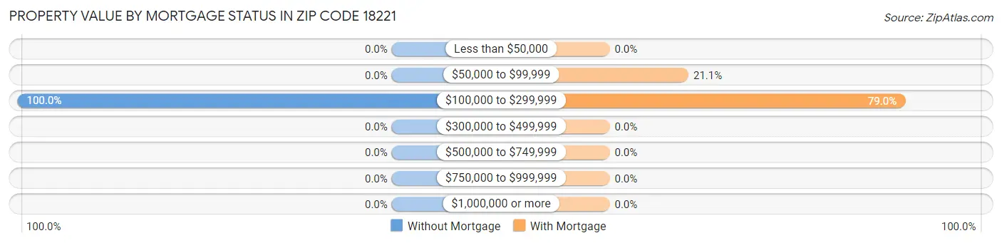 Property Value by Mortgage Status in Zip Code 18221