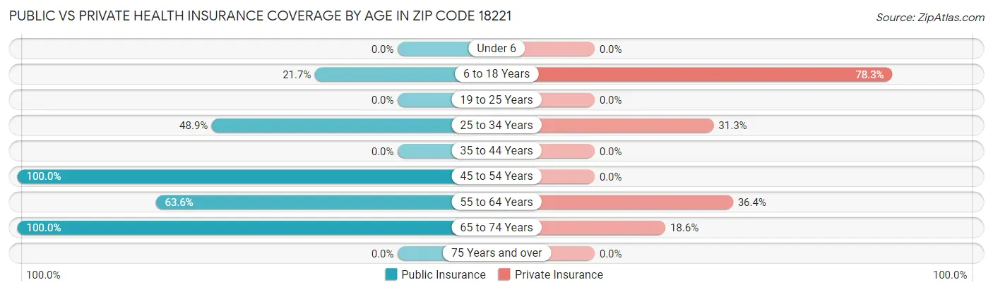 Public vs Private Health Insurance Coverage by Age in Zip Code 18221