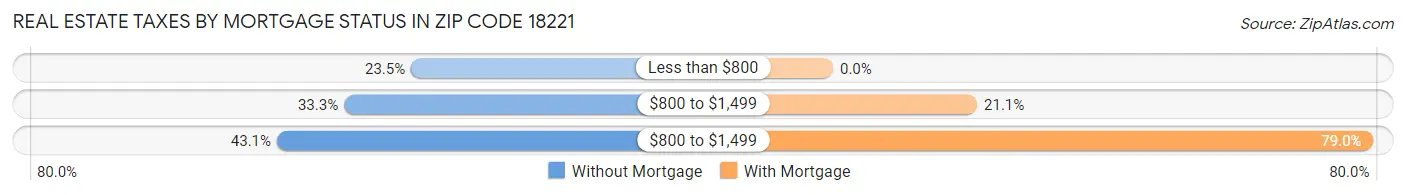 Real Estate Taxes by Mortgage Status in Zip Code 18221