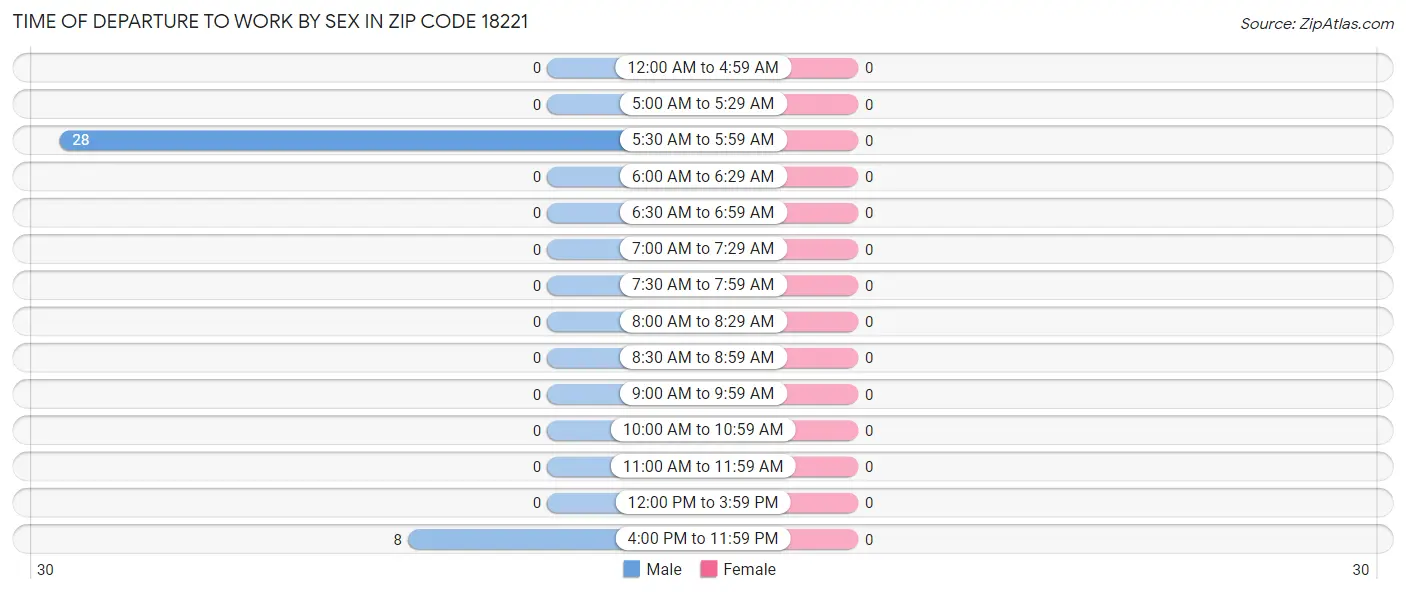 Time of Departure to Work by Sex in Zip Code 18221