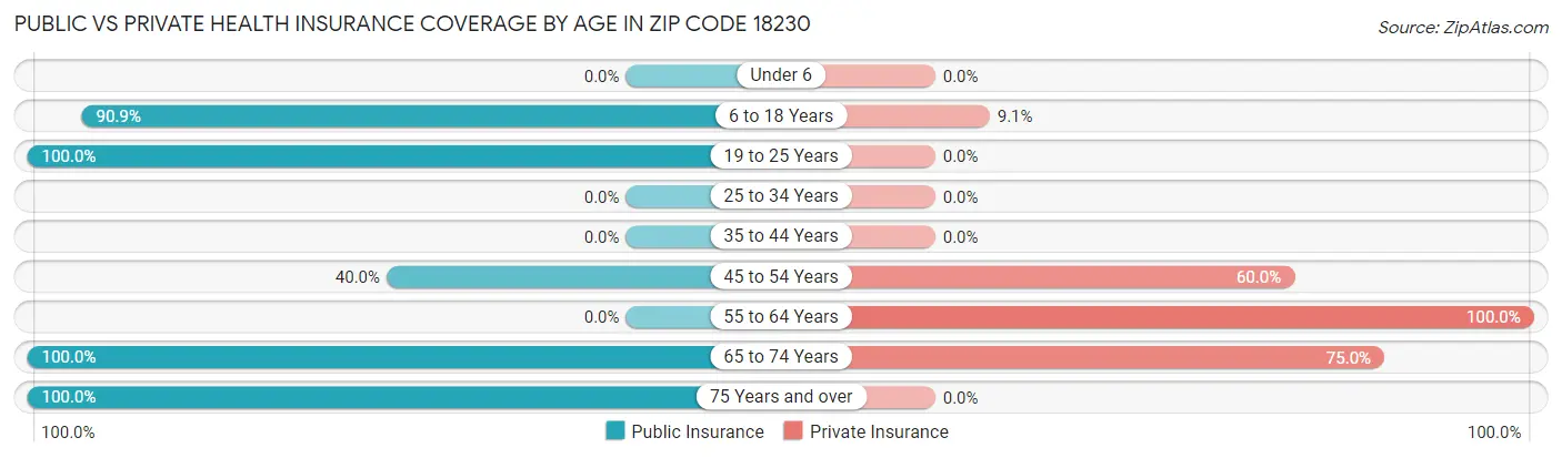 Public vs Private Health Insurance Coverage by Age in Zip Code 18230