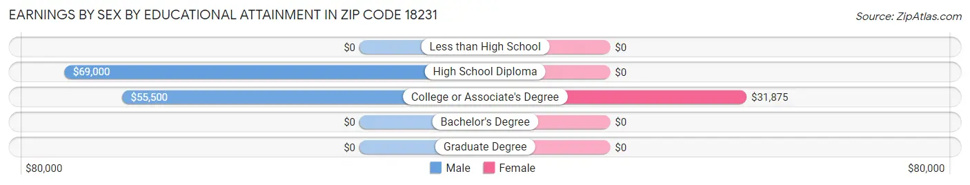 Earnings by Sex by Educational Attainment in Zip Code 18231