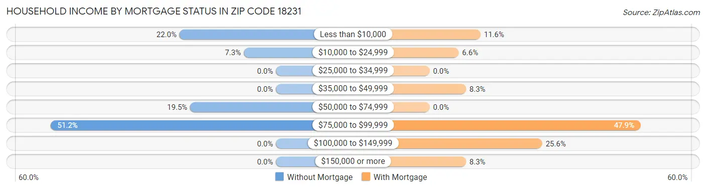 Household Income by Mortgage Status in Zip Code 18231