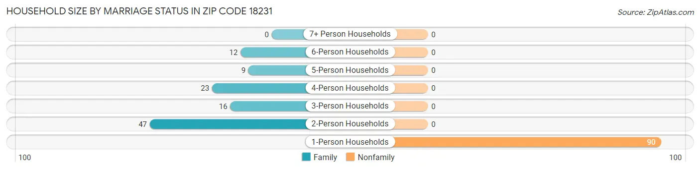 Household Size by Marriage Status in Zip Code 18231