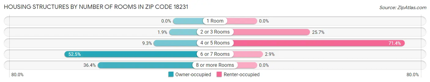 Housing Structures by Number of Rooms in Zip Code 18231