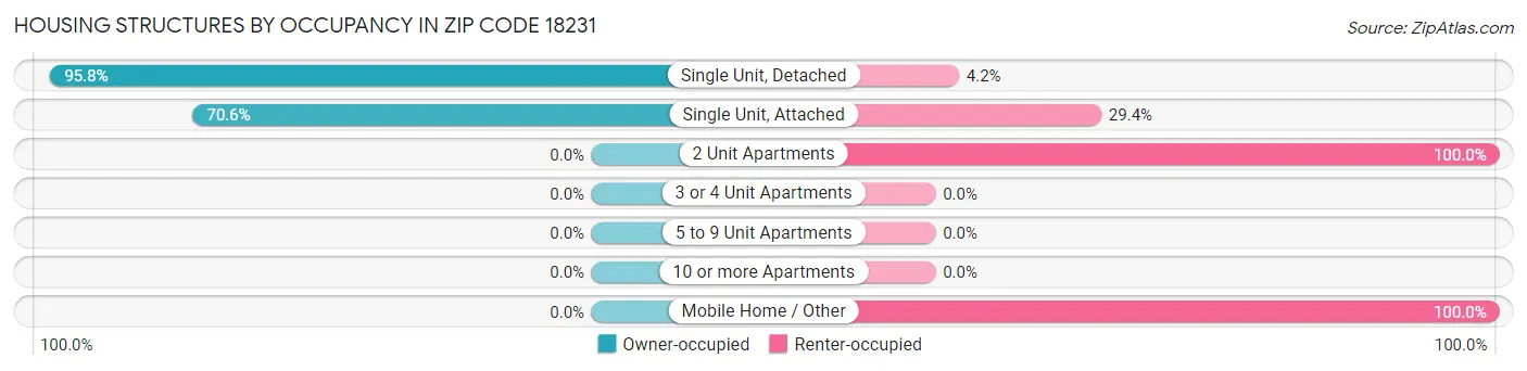 Housing Structures by Occupancy in Zip Code 18231