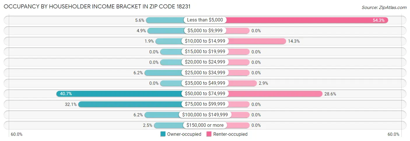 Occupancy by Householder Income Bracket in Zip Code 18231