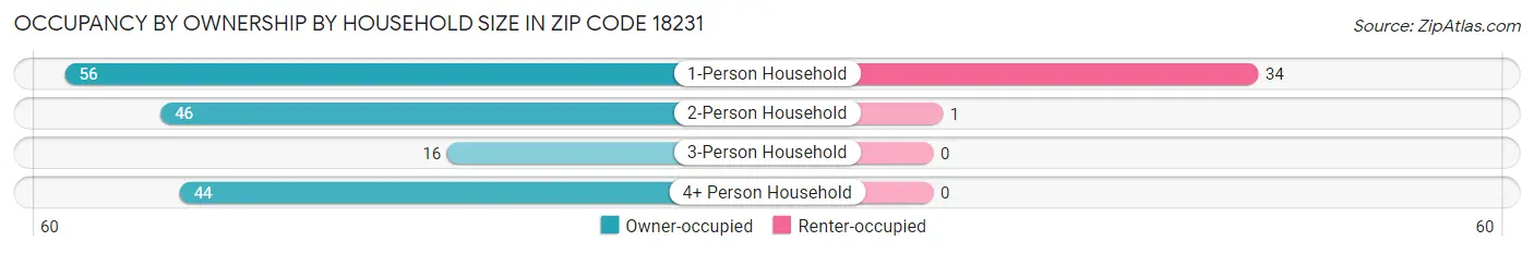 Occupancy by Ownership by Household Size in Zip Code 18231